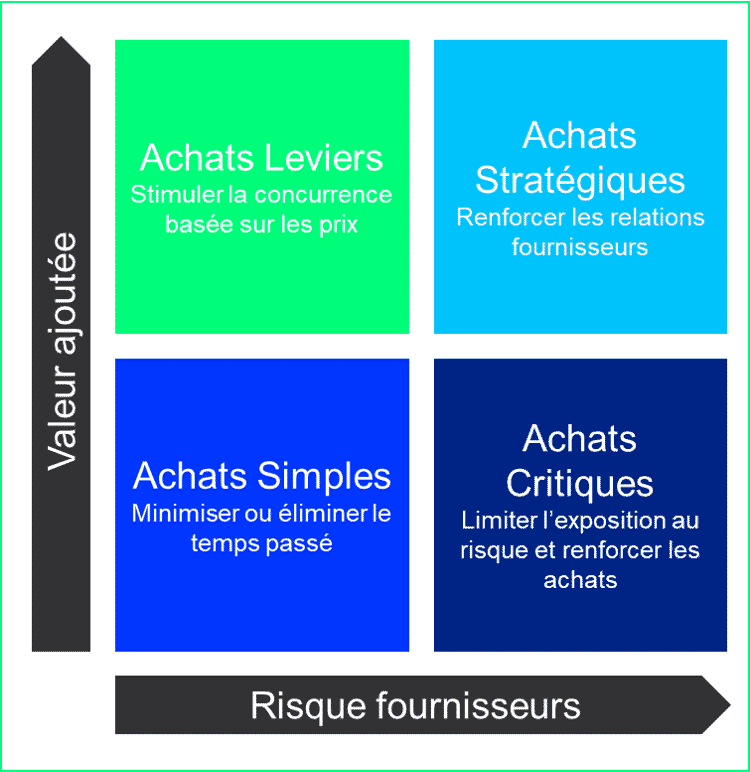 La matrice de Kraljic