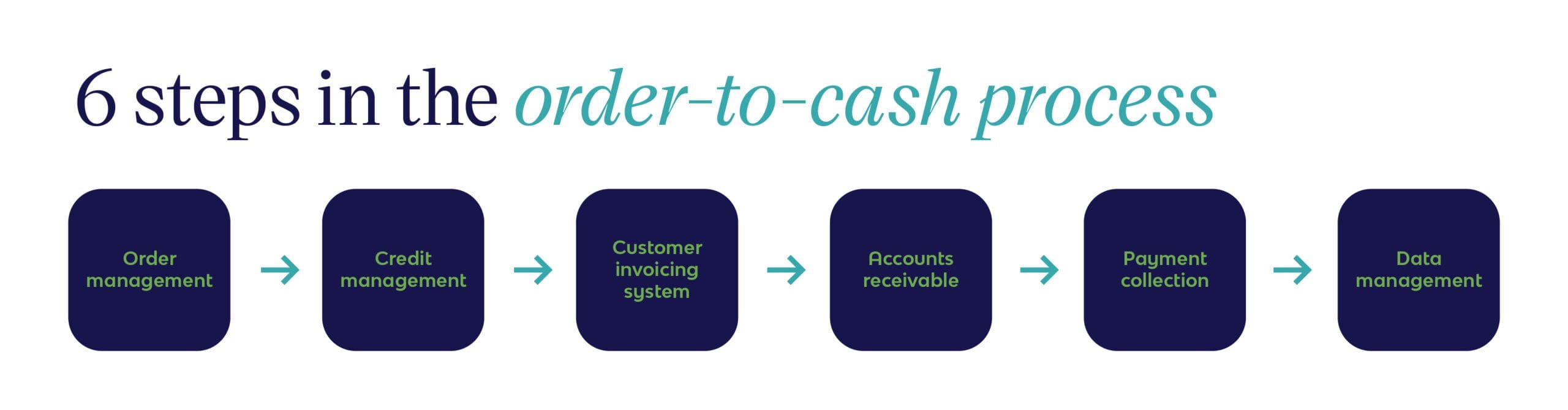 Order to cash process, from order and credit management to invoicing system, AR, payment collection, and data management.