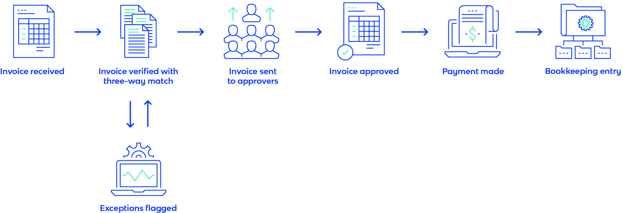 The invoice approval process workflow outlined