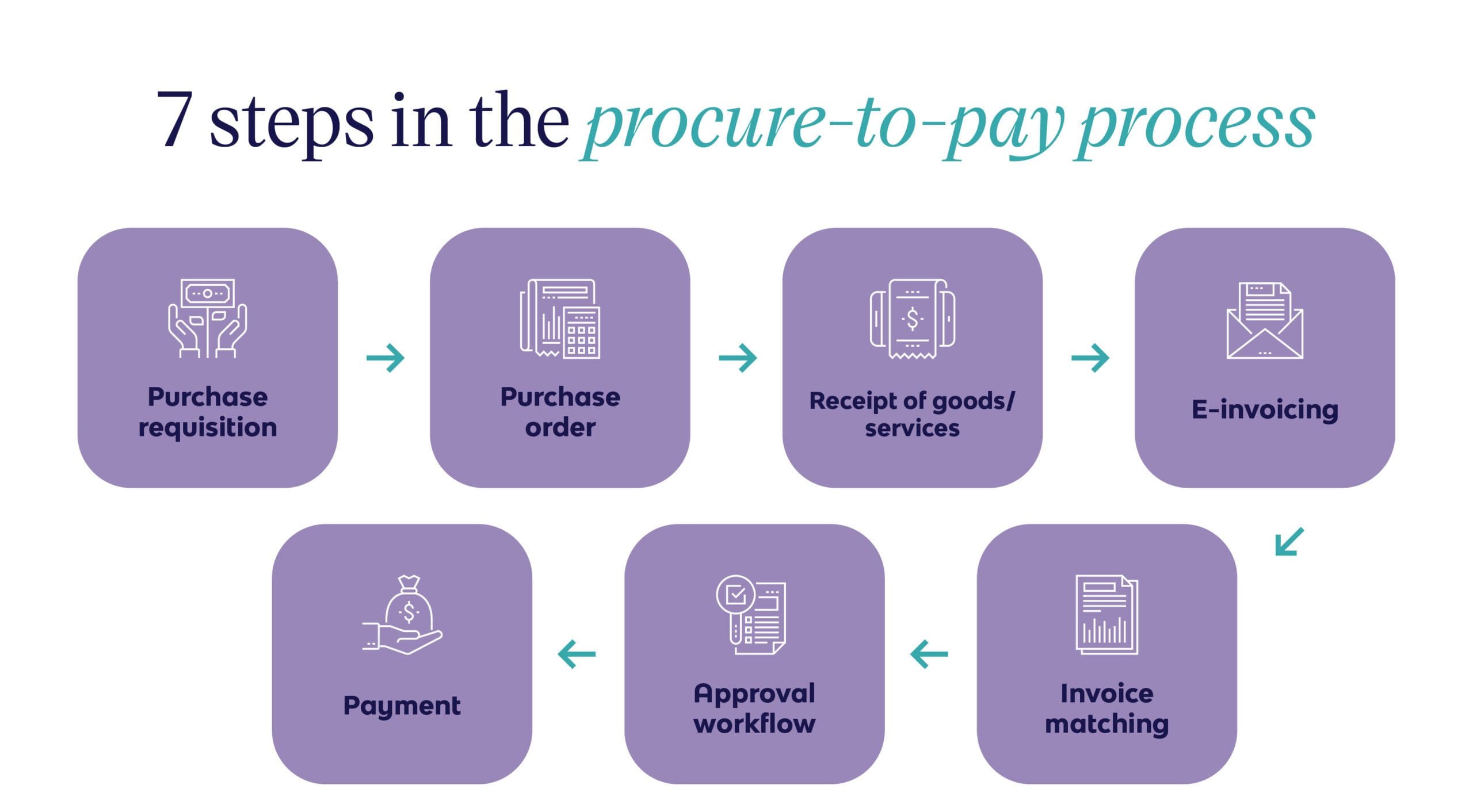 Seven steps in the procure-to-pay process, from purchase requisition and receipt of goods to payments.