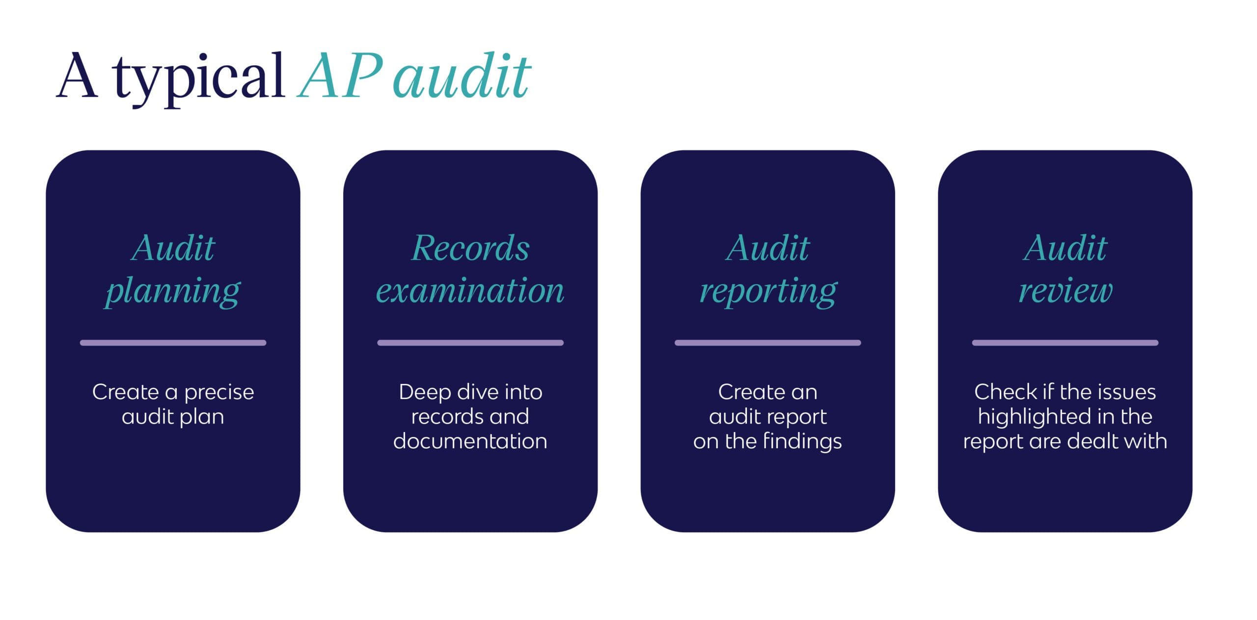 A typical accounts payable audit procedure including planning, records examination, reporting, and review.