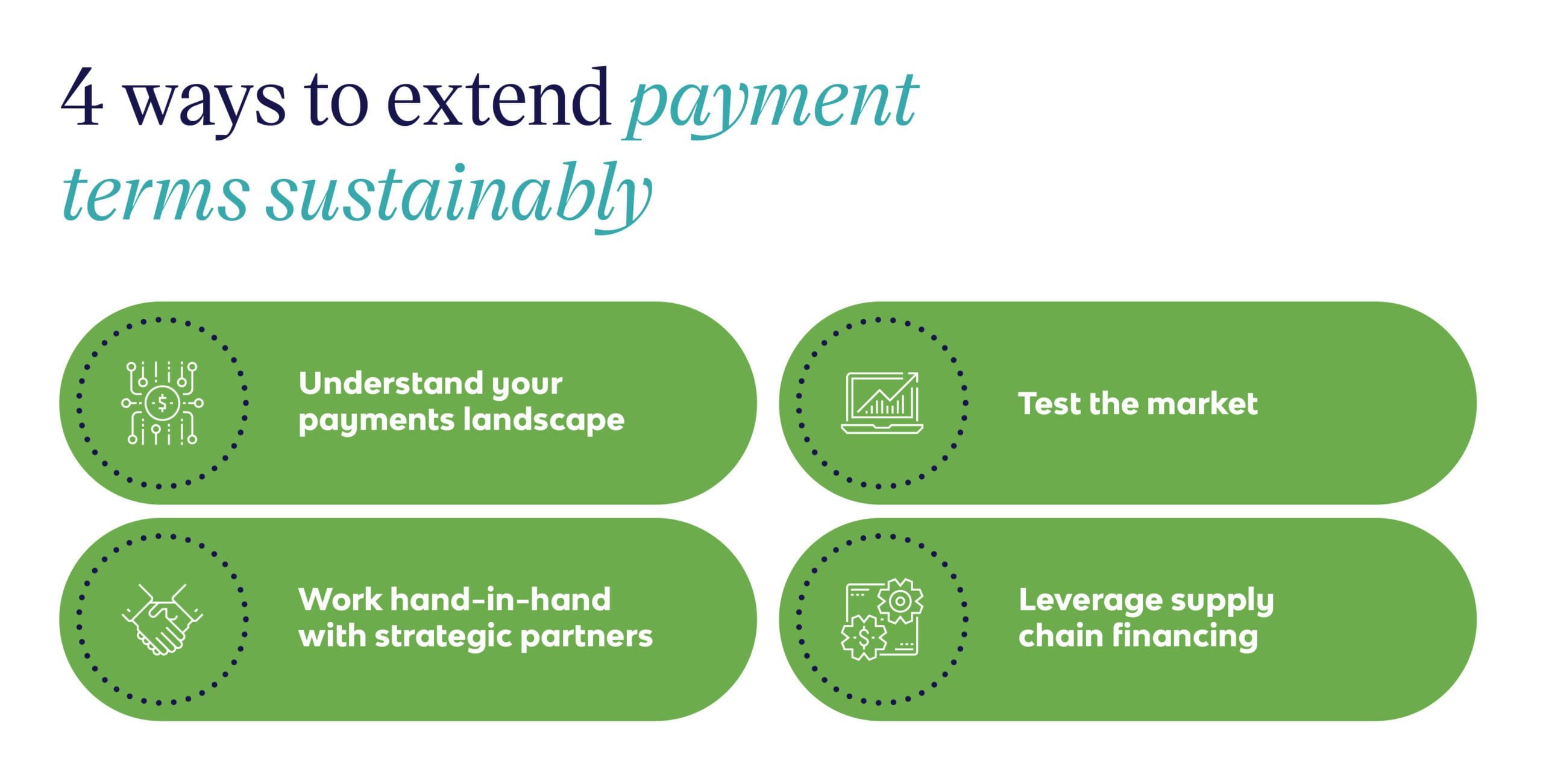 Four ways to extend supplier payment terms sustainably, from understanding the payments landscape to leveraging supply chain financing.