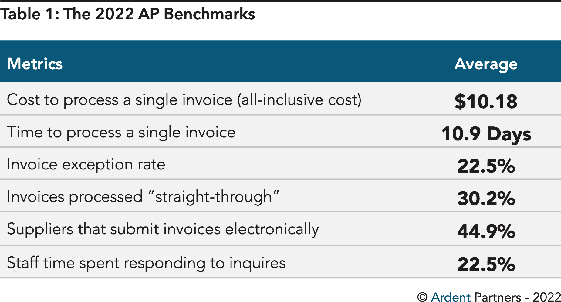Ardent Partners The 2022 AP Benchmarks Table 1