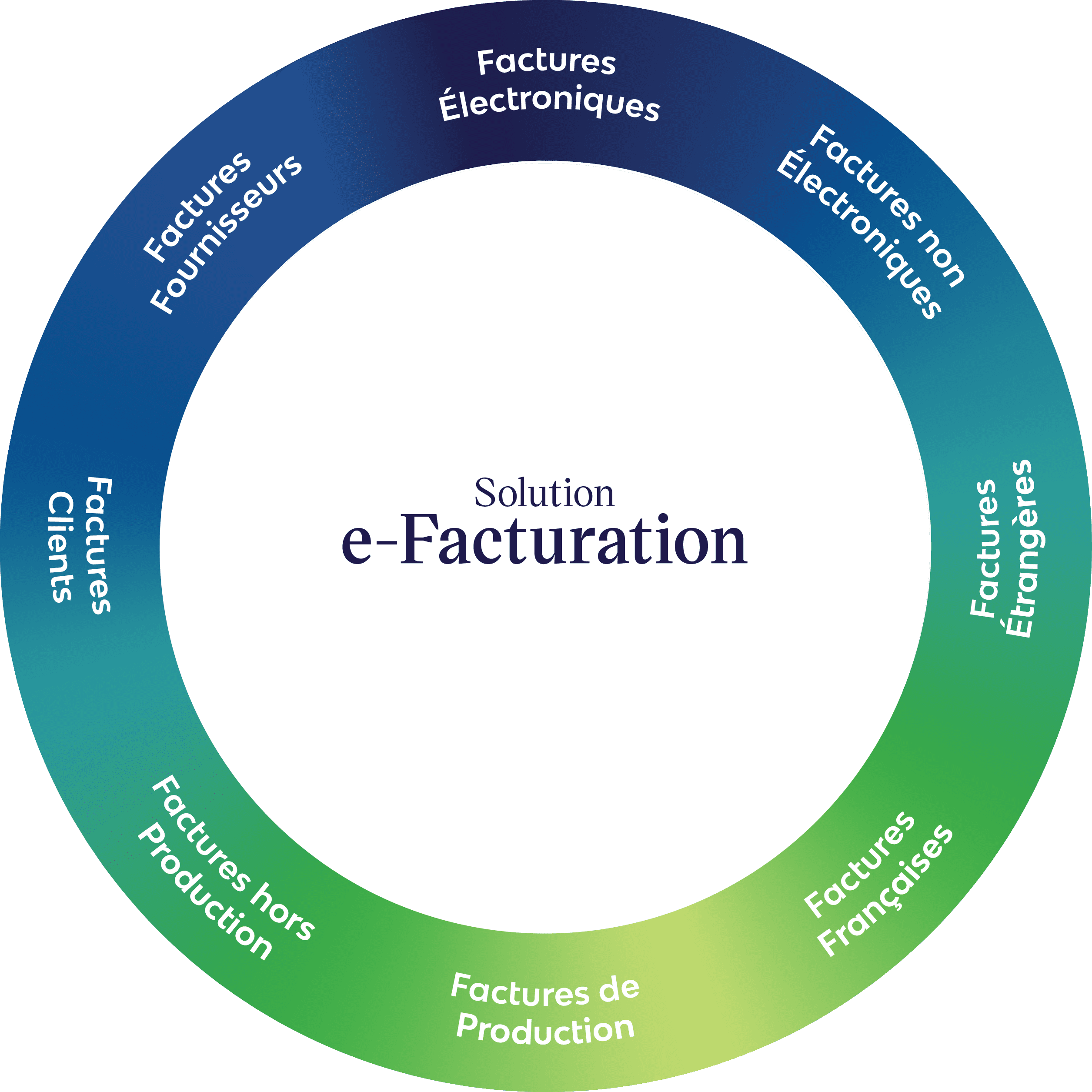 solution e-facturation