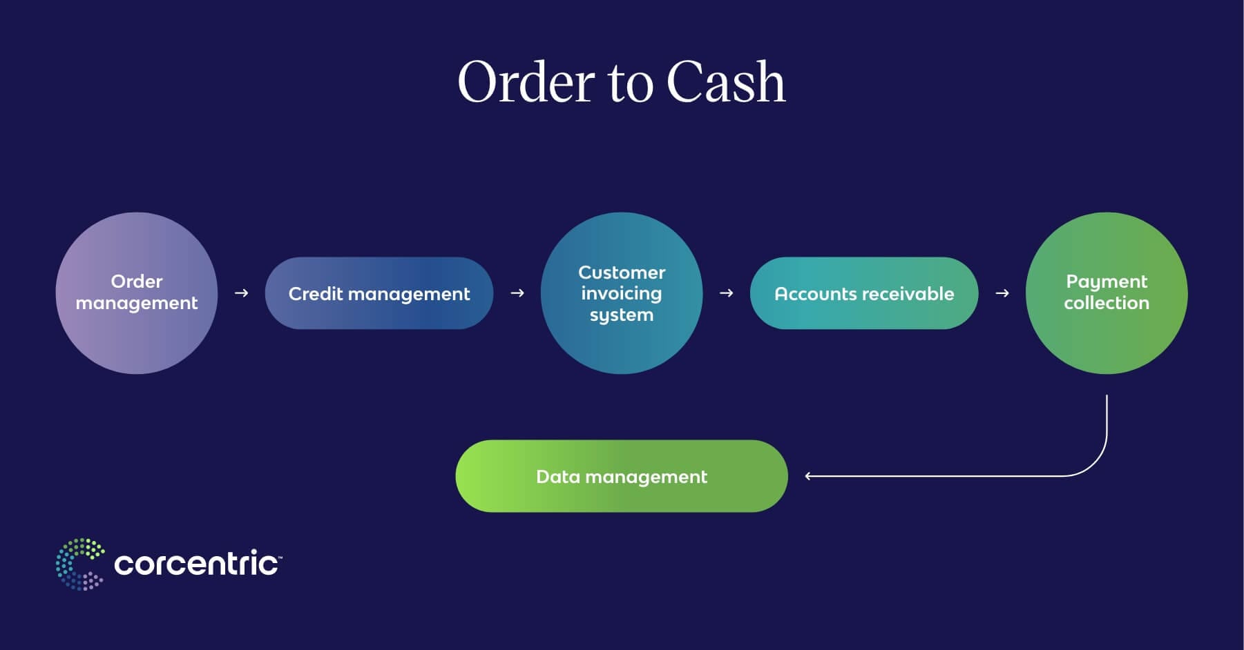order-to-cash process